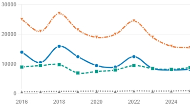 График зарегистрированных НИОКТР за 2016-2025 годы. Динамика роста с 50 тысяч до 169 тысяч штук.
