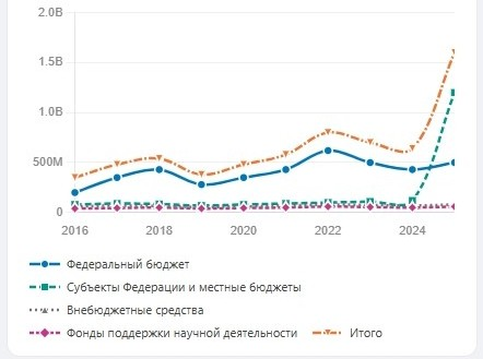 График выявленных РИД за 2016-2025 годы. Изобретения, программы и БД, ноу-хау.